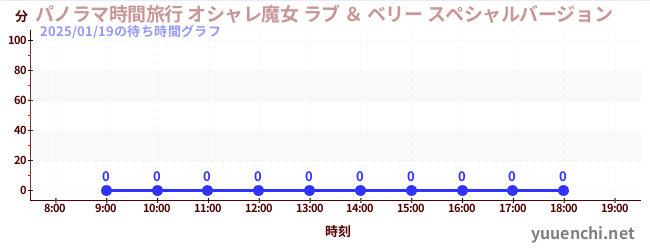2日前の待ち時間グラフ（パノラマ時間旅行 オシャレ魔女 ラブ ＆ ベリー スペシャルバージョン)