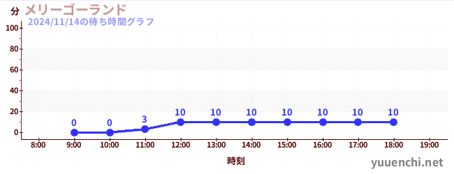 7日前の待ち時間グラフ（メリーゴーランド)