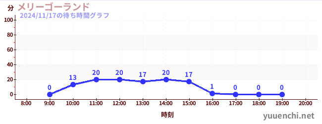 4日前の待ち時間グラフ（メリーゴーランド)