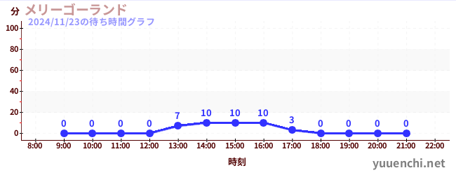 今日のこれまでの待ち時間グラフ（メリーゴーランド)