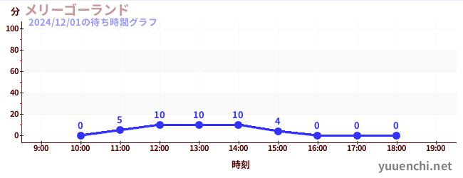 3日前の待ち時間グラフ（メリーゴーランド)