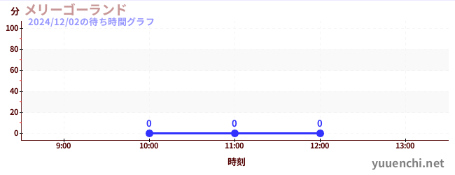 2日前の待ち時間グラフ（メリーゴーランド)