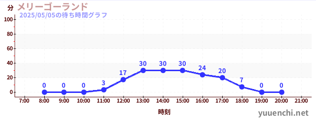7日前の待ち時間グラフ(メリーゴーランド)
