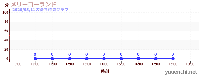 1日前の待ち時間グラフ(メリーゴーランド)