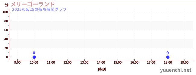 6日前の待ち時間グラフ(メリーゴーランド)