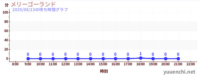 1日前の待ち時間グラフ（メリーゴーランド)