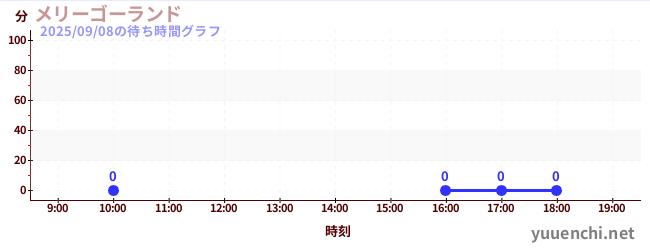 2日前の待ち時間グラフ(メリーゴーランド)