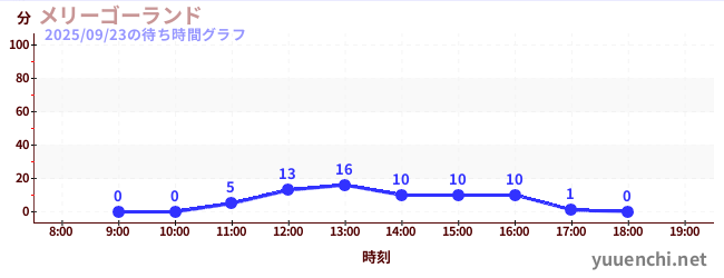 7日前の待ち時間グラフ(メリーゴーランド)