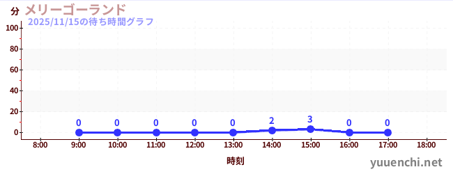 1日前の待ち時間グラフ（メリーゴーランド)