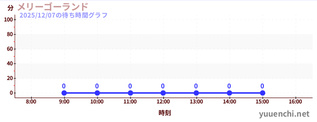 5日前の待ち時間グラフ（メリーゴーランド)