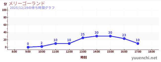 今日のこれまでの待ち時間グラフ（メリーゴーランド)