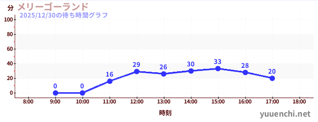 1日前の待ち時間グラフ（メリーゴーランド)