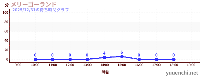 今日のこれまでの待ち時間グラフ（メリーゴーランド)