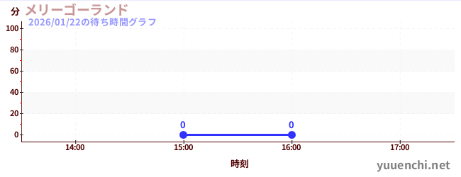5日前の待ち時間グラフ（メリーゴーランド)