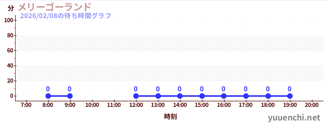 5日前の待ち時間グラフ（メリーゴーランド)