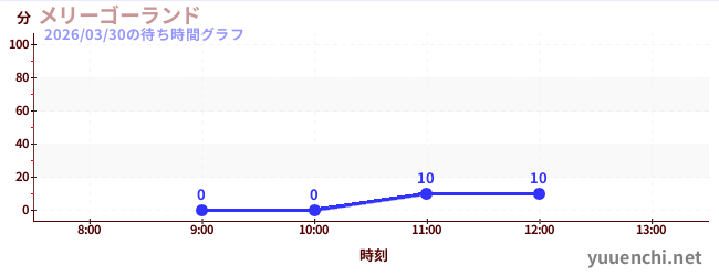今日のこれまでの待ち時間グラフ（メリーゴーランド)