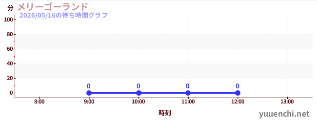 今日のこれまでの待ち時間グラフ（メリーゴーランド)