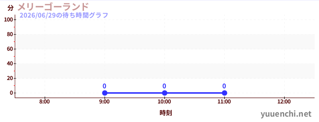 今日のこれまでの待ち時間グラフ（メリーゴーランド)