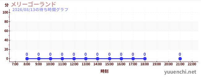 1日前の待ち時間グラフ（メリーゴーランド)