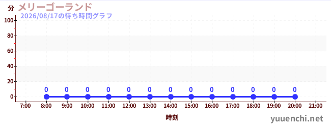 7日前の待ち時間グラフ（メリーゴーランド)