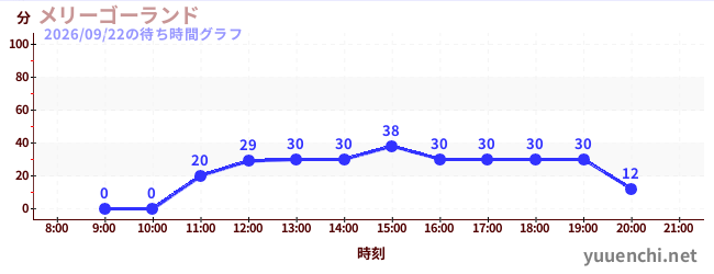7日前の待ち時間グラフ（メリーゴーランド)