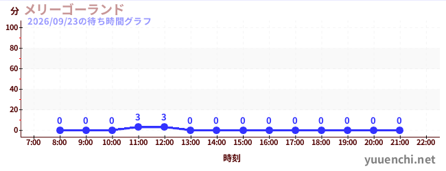 6日前の待ち時間グラフ（メリーゴーランド)