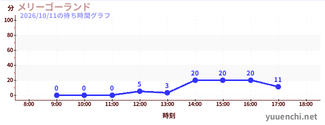 2日前の待ち時間グラフ（メリーゴーランド)
