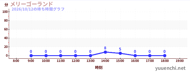 1日前の待ち時間グラフ（メリーゴーランド)