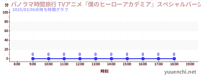 1日前の待ち時間グラフ（パノラマ時間旅行 TVアニメ『僕のヒーローアカデミア』スペシャルバージョン)