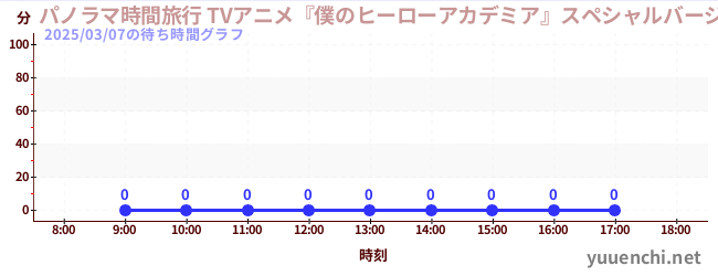今日のこれまでの待ち時間グラフ（パノラマ時間旅行 TVアニメ『僕のヒーローアカデミア』スペシャルバージョン)