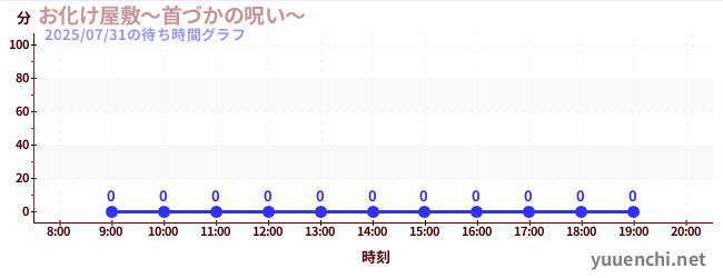 5日前の待ち時間グラフ（お化け屋敷～首づかの呪い～)