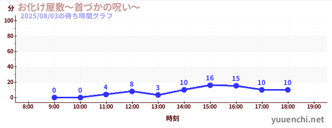 2日前の待ち時間グラフ（お化け屋敷～首づかの呪い～)