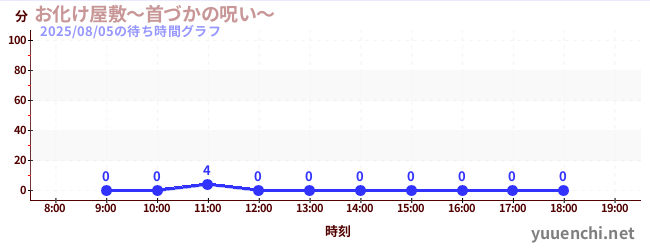 今日のこれまでの待ち時間グラフ（お化け屋敷～首づかの呪い～)