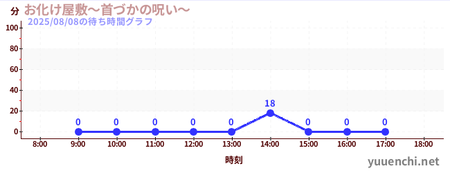 2日前の待ち時間グラフ(お化け屋敷~首づかの呪い~)