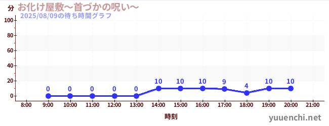 1日前の待ち時間グラフ(お化け屋敷~首づかの呪い~)