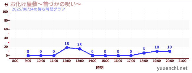 7日前の待ち時間グラフ(お化け屋敷~首づかの呪い~)