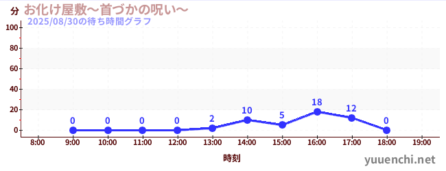 1日前の待ち時間グラフ(お化け屋敷~首づかの呪い~)