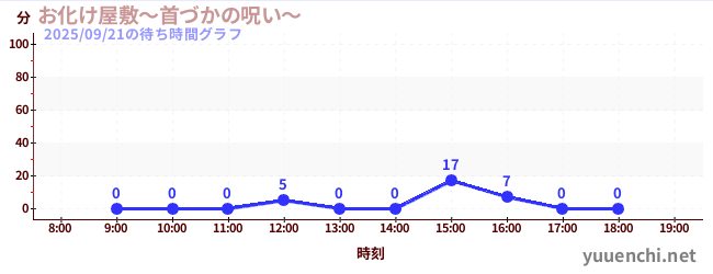 2日前の待ち時間グラフ（お化け屋敷～首づかの呪い～)