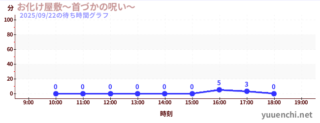 1日前の待ち時間グラフ（お化け屋敷～首づかの呪い～)