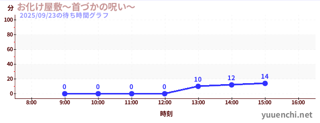 今日のこれまでの待ち時間グラフ（お化け屋敷～首づかの呪い～)