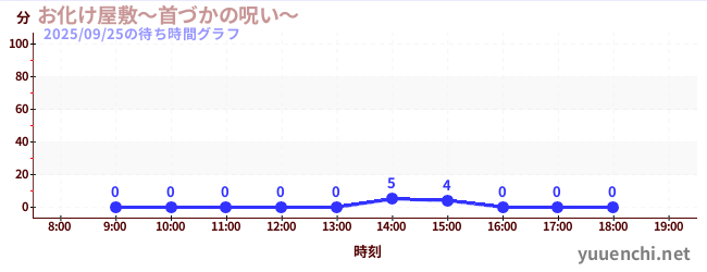 5日前の待ち時間グラフ（お化け屋敷～首づかの呪い～)