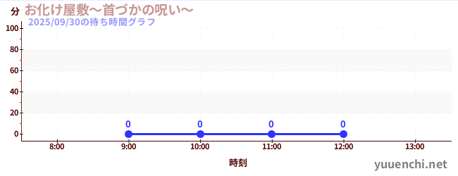 今日のこれまでの待ち時間グラフ（お化け屋敷～首づかの呪い～)