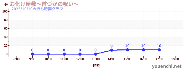 6日前の待ち時間グラフ（お化け屋敷～首づかの呪い～)