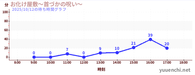 4日前の待ち時間グラフ（お化け屋敷～首づかの呪い～)