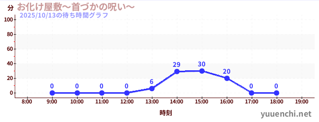 3日前の待ち時間グラフ（お化け屋敷～首づかの呪い～)