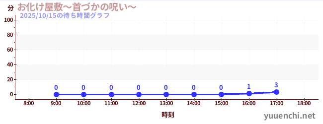 1日前の待ち時間グラフ（お化け屋敷～首づかの呪い～)