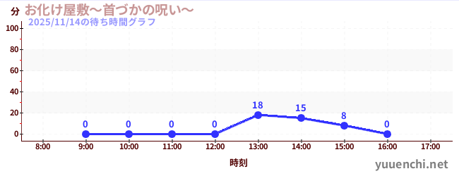 今日のこれまでの待ち時間グラフ（お化け屋敷～首づかの呪い～)