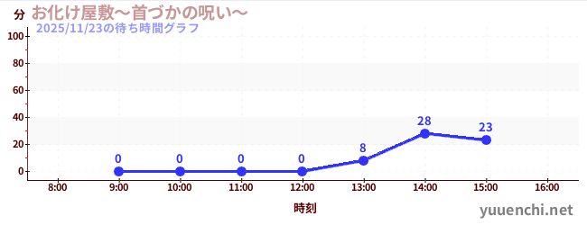 7日前の待ち時間グラフ（お化け屋敷～首づかの呪い～)