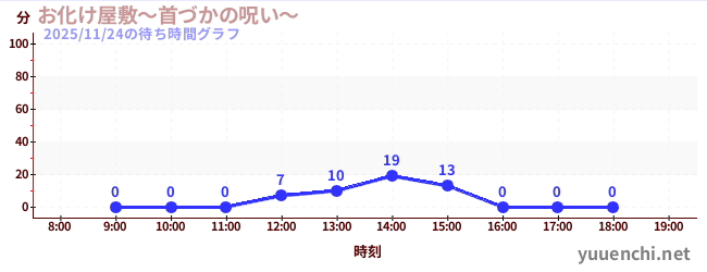 6日前の待ち時間グラフ（お化け屋敷～首づかの呪い～)
