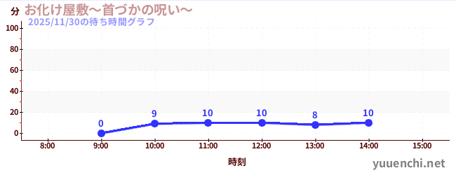 今日のこれまでの待ち時間グラフ（お化け屋敷～首づかの呪い～)